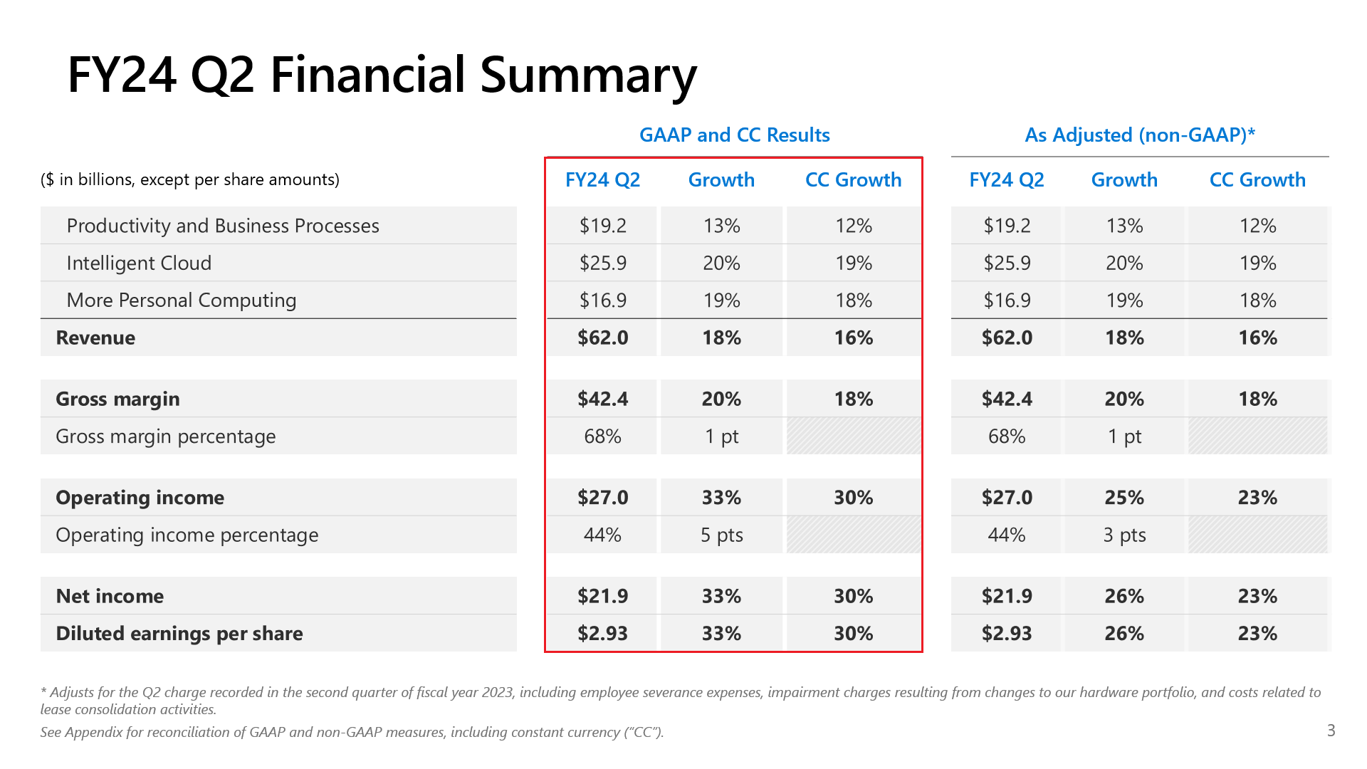 Microsoft Posts Record Xbox Revenue In Fiscal 2024 Q2 Mostly Due To