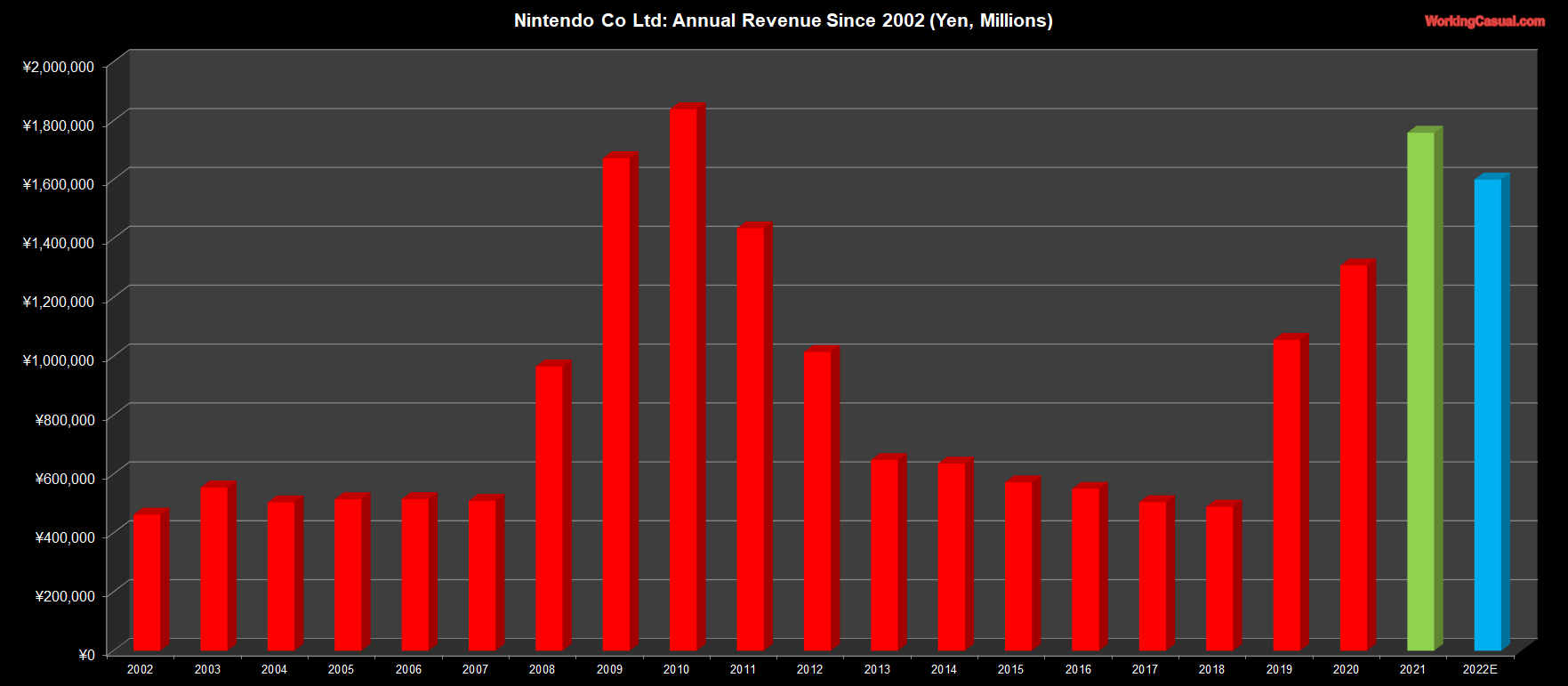 lort sammensatte kort Switch & Software Sales Milestones Produce Nintendo's Most Profitable Year  Ever – Working Casual
