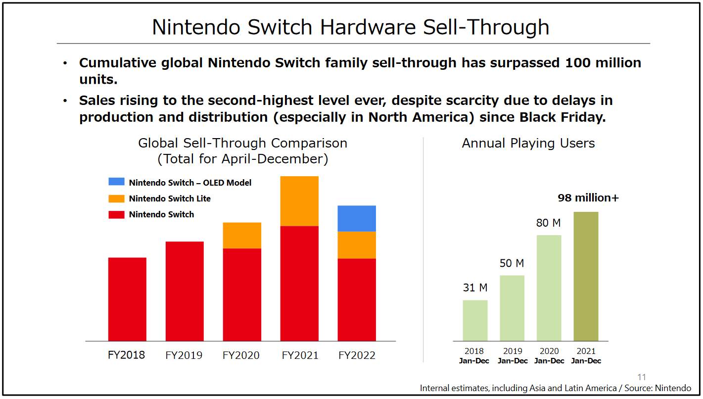 Nintendo Switch Sales Boom, Could Surpass Wii U in Just Over a Year