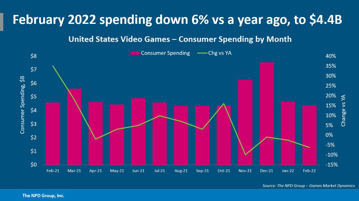 Mat Piscatella on X: March 2023 Top 20 Best-Selling Premium Games (Dollar  Sales, Excludes add-on content)  / X