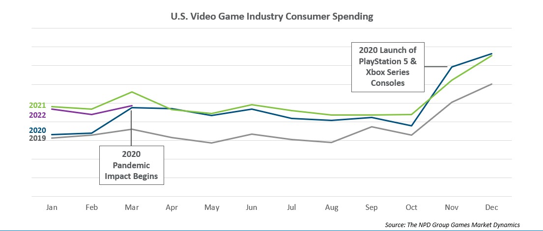 Video Game Market Expected To See Decline In 2022, According To Analysts -  GameSpot