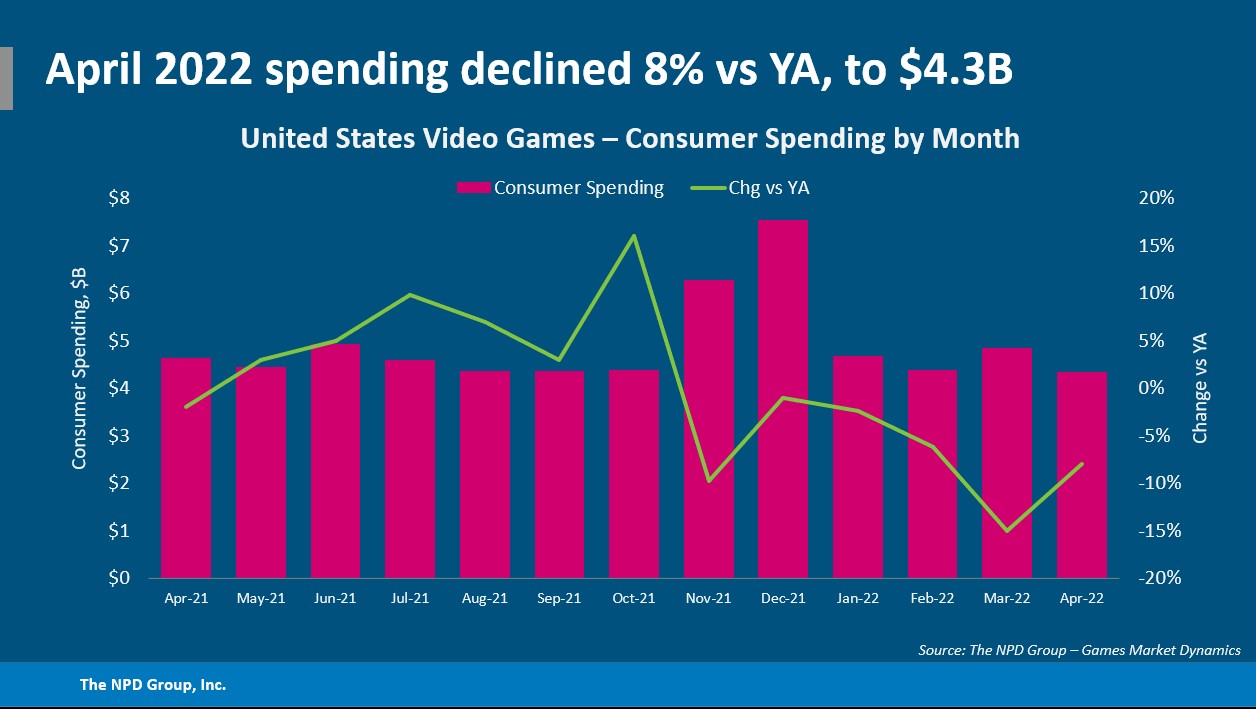 Mat Piscatella on X: US NPD SW - Minecraft was the 2nd best-selling video  game of August 2019, an all-time high placement on the best-sellers chart.  Minecraft currently ranks as the 13th