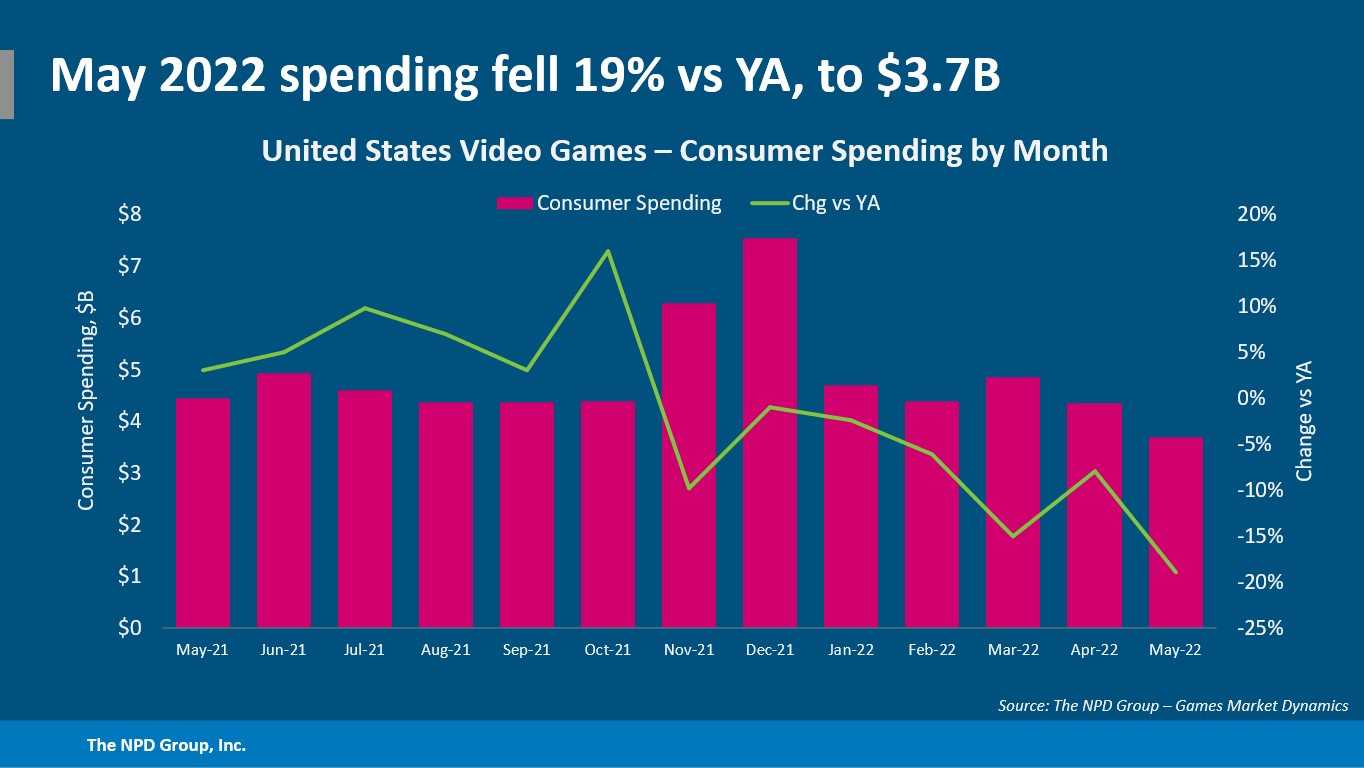 May 2022 U.S. Games Industry Spend Falls to Lowest Monthly Total in Over  Two Years Based on Latest NPD Group Report – Working Casual