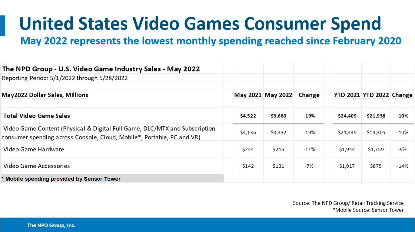 May 2022 U.S. Games Industry Spend Falls to Lowest Monthly Total in Over  Two Years Based on Latest NPD Group Report – Working Casual