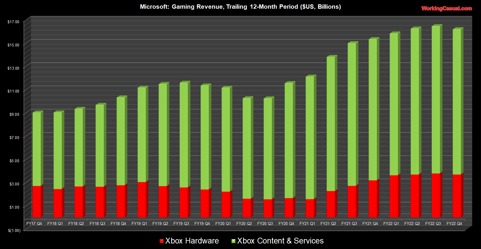 Microsoft’s Xbox Sales Reach New Fiscal Year High in 2022 Despite