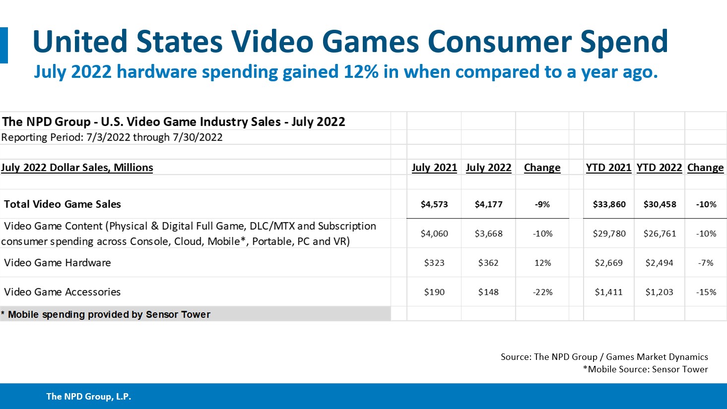 US spending on video games dipped 13 percent in Q2, says NPD - The Verge