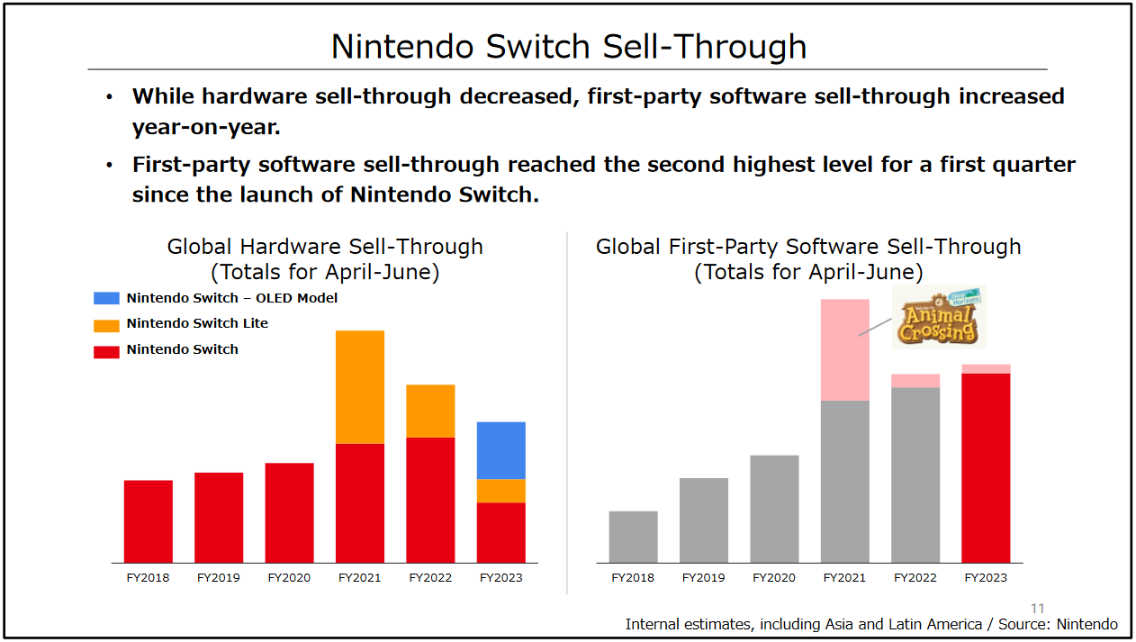 Indica doble vistazo Nintendo Announces Switch Lifetime Hardware Sales Pass 110 Million as  Revenue & Profit Dip in 1st Quarter 2023 – Working Casual