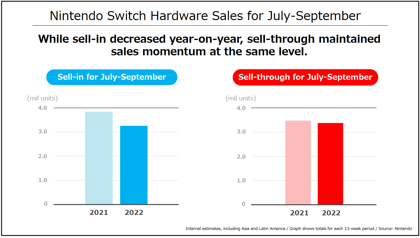 Nintendo Switch Lifetime Sales Pass 114 Million In Upbeat Fiscal 2023