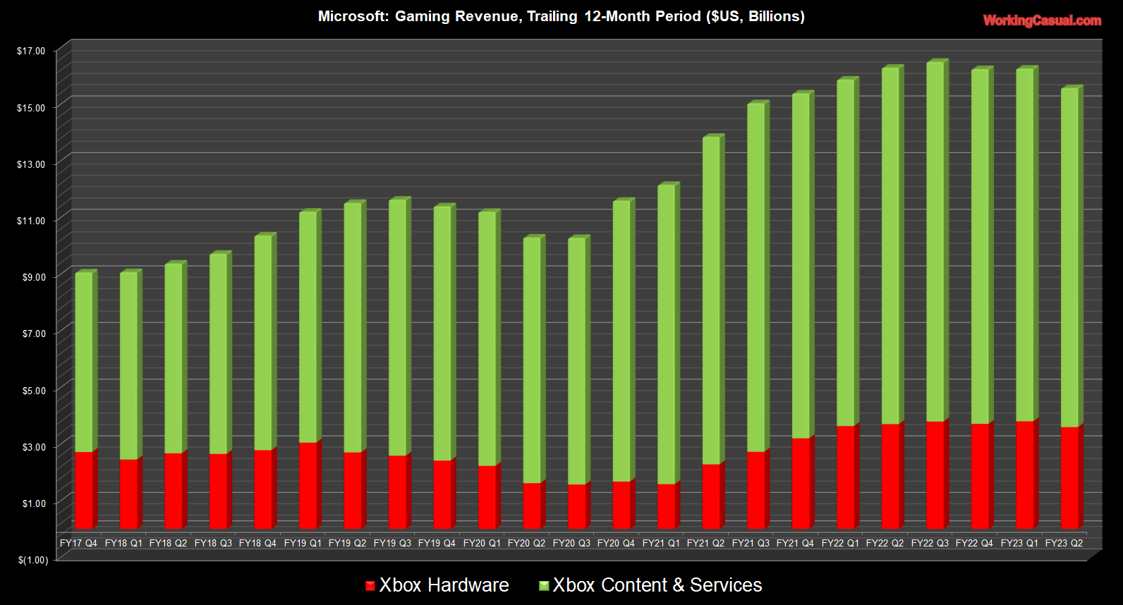 Microsoft Gaming Sales Decline in 2023 Q2 Despite Xbox Monthly Active