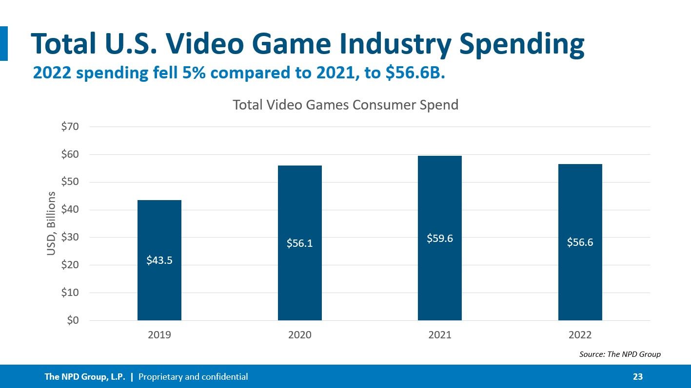 May 2022 U.S. Games Industry Spend Falls to Lowest Monthly Total in Over  Two Years Based on Latest NPD Group Report – Working Casual