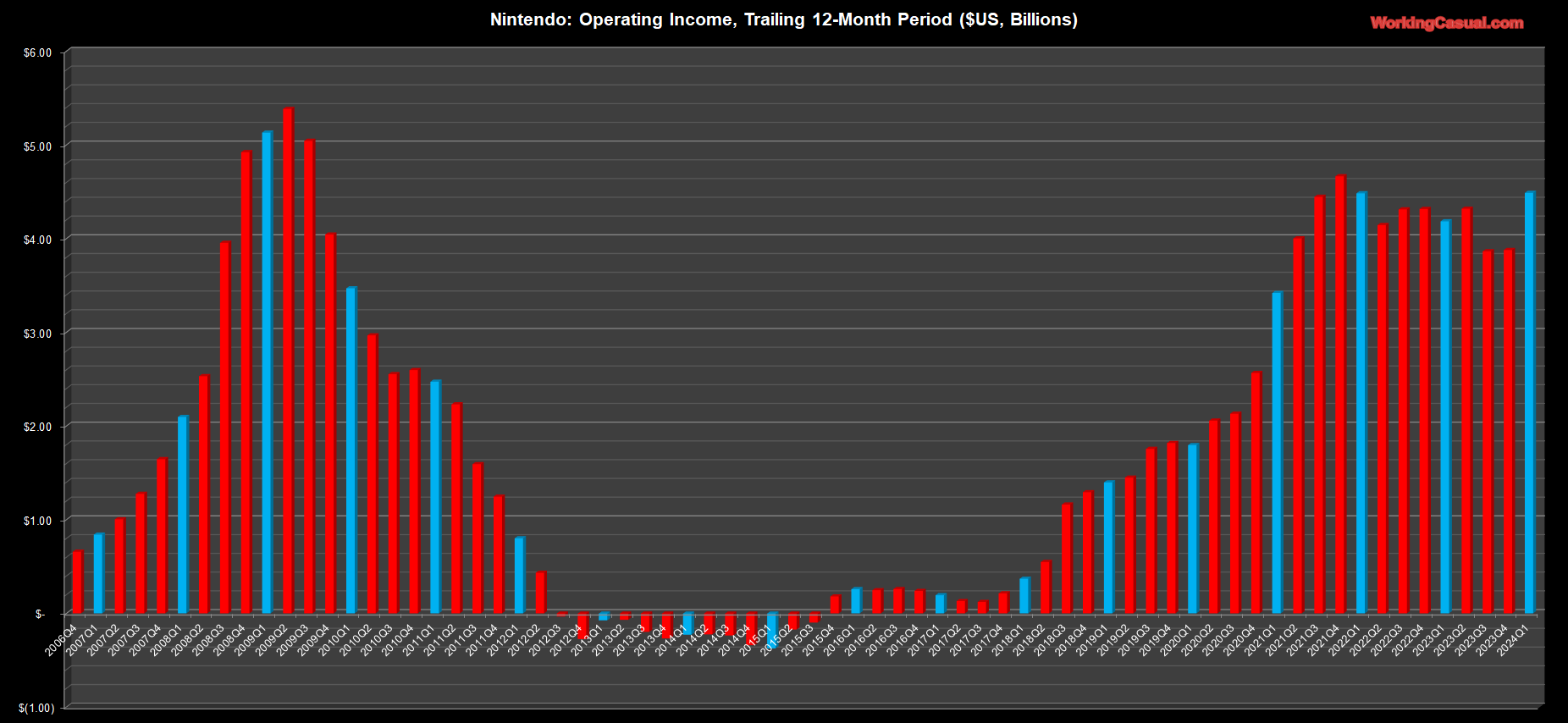 Nintendo's profit jumps as Super Mario franchise gets a boost from hit film