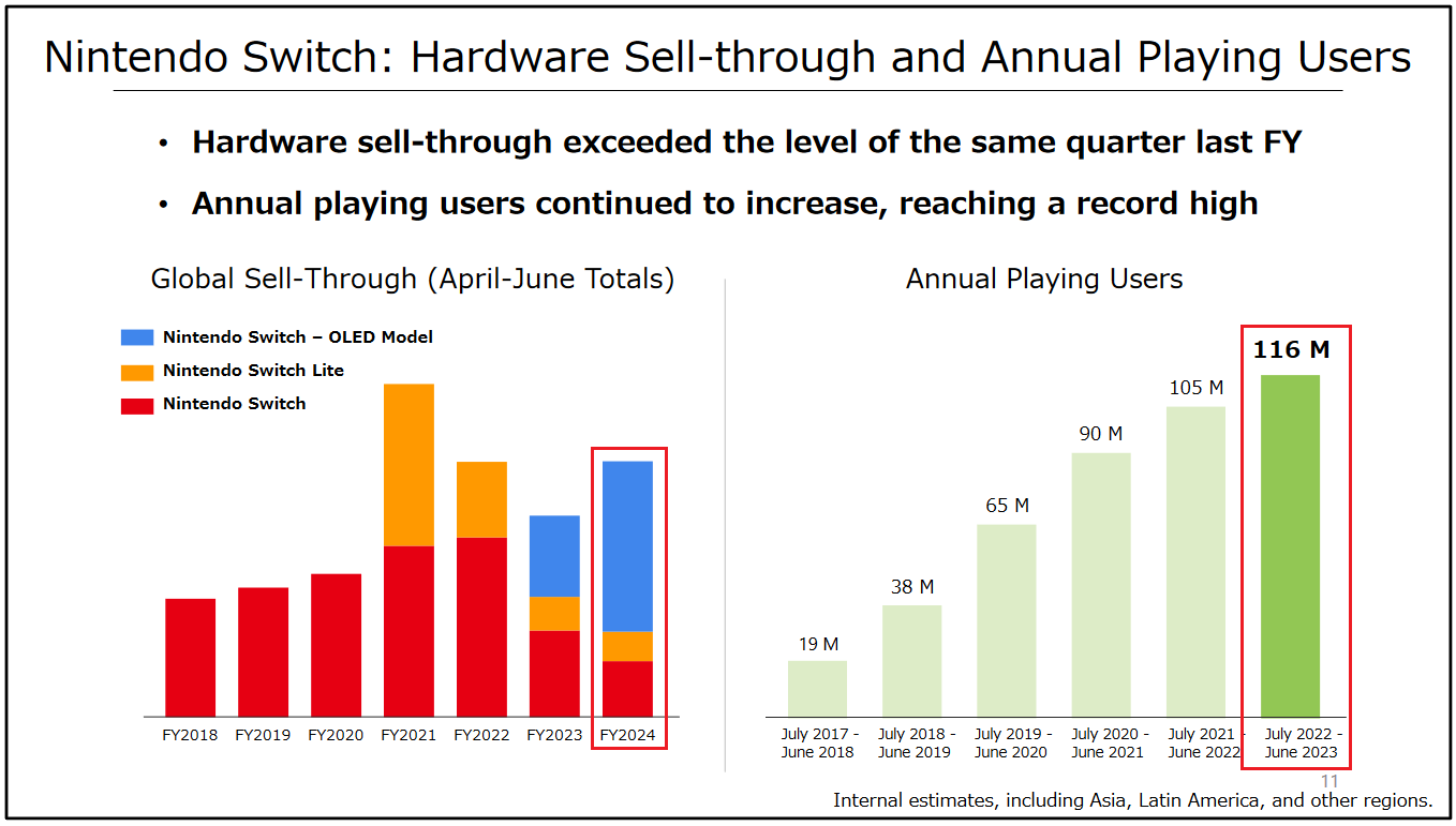 The Legend of Zelda: Tears of the Kingdom sold 18.51 million units in Q1  2024