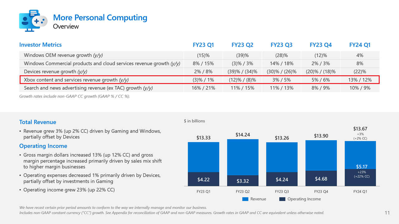 Starfield Rockets Xbox To Best September Quarter Sales Ever In   Microsoft FY 2024 Q1 MPC Overview 