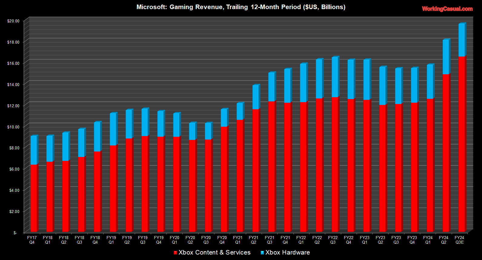 Microsoft Posts Record Xbox Revenue in Fiscal 2024 Q2 Mostly Due to